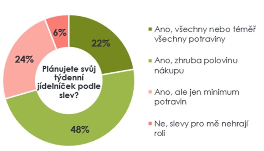 Věčně prázdná lednice a oběd jako luxus: Růst cen nutí Čechy šetřit na zdravém stravování