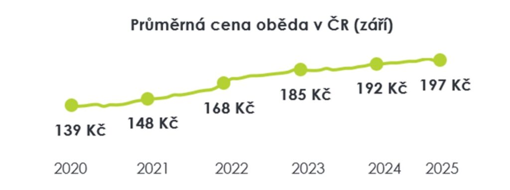 Věčně prázdná lednice a oběd jako luxus: Růst cen nutí Čechy šetřit na zdravém stravování