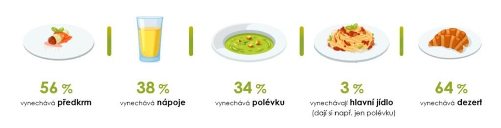 Věčně prázdná lednice a oběd jako luxus: Růst cen nutí Čechy šetřit na zdravém stravování