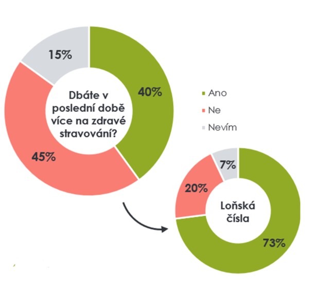 Věčně prázdná lednice a oběd jako luxus: Růst cen nutí Čechy šetřit na zdravém stravování